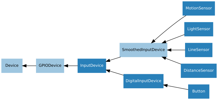 /KevinMidboe/python-gpiozero/raw/branch/master/docs/images/input_device_hierarchy.png