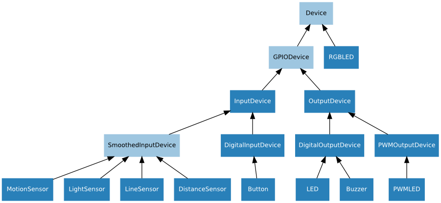 /KevinMidboe/python-gpiozero/raw/commit/05560f64c7df24663bcf0dbe9529e96a9efb0c17/docs/images/gpio_device_hierarchy.png