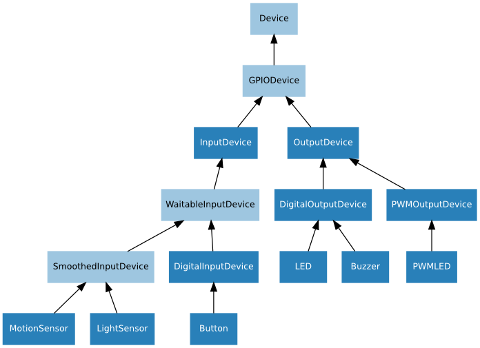 /KevinMidboe/python-gpiozero/raw/commit/759a6a58e64b106648c499d536b389be537c6ed8/docs/images/gpio_device_hierarchy.png