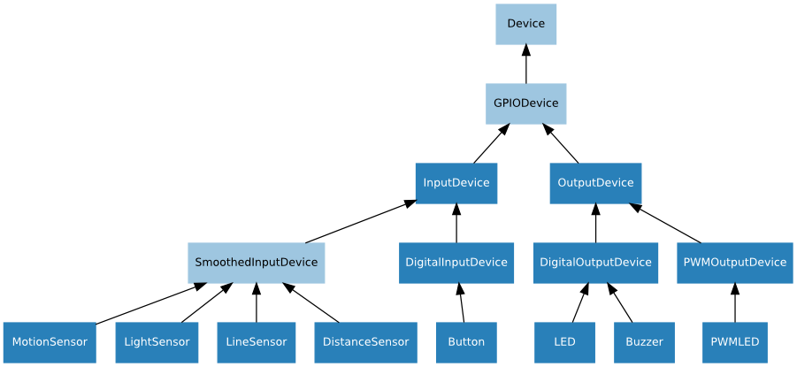 /KevinMidboe/python-gpiozero/raw/commit/b31c6639007235528bb705643e7e26d43228fed1/docs/images/gpio_device_hierarchy.png
