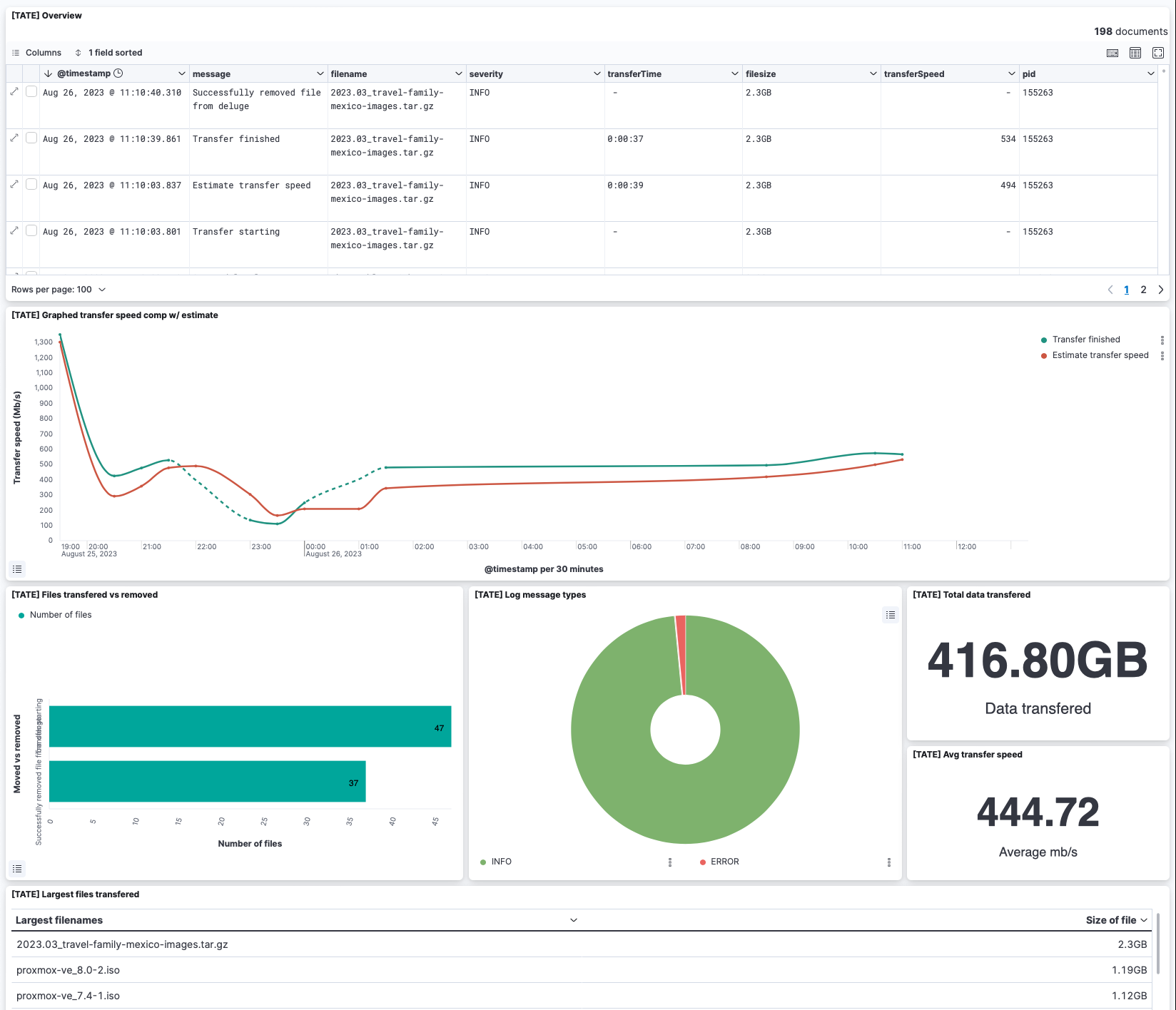 kibana-TATE-dashboard